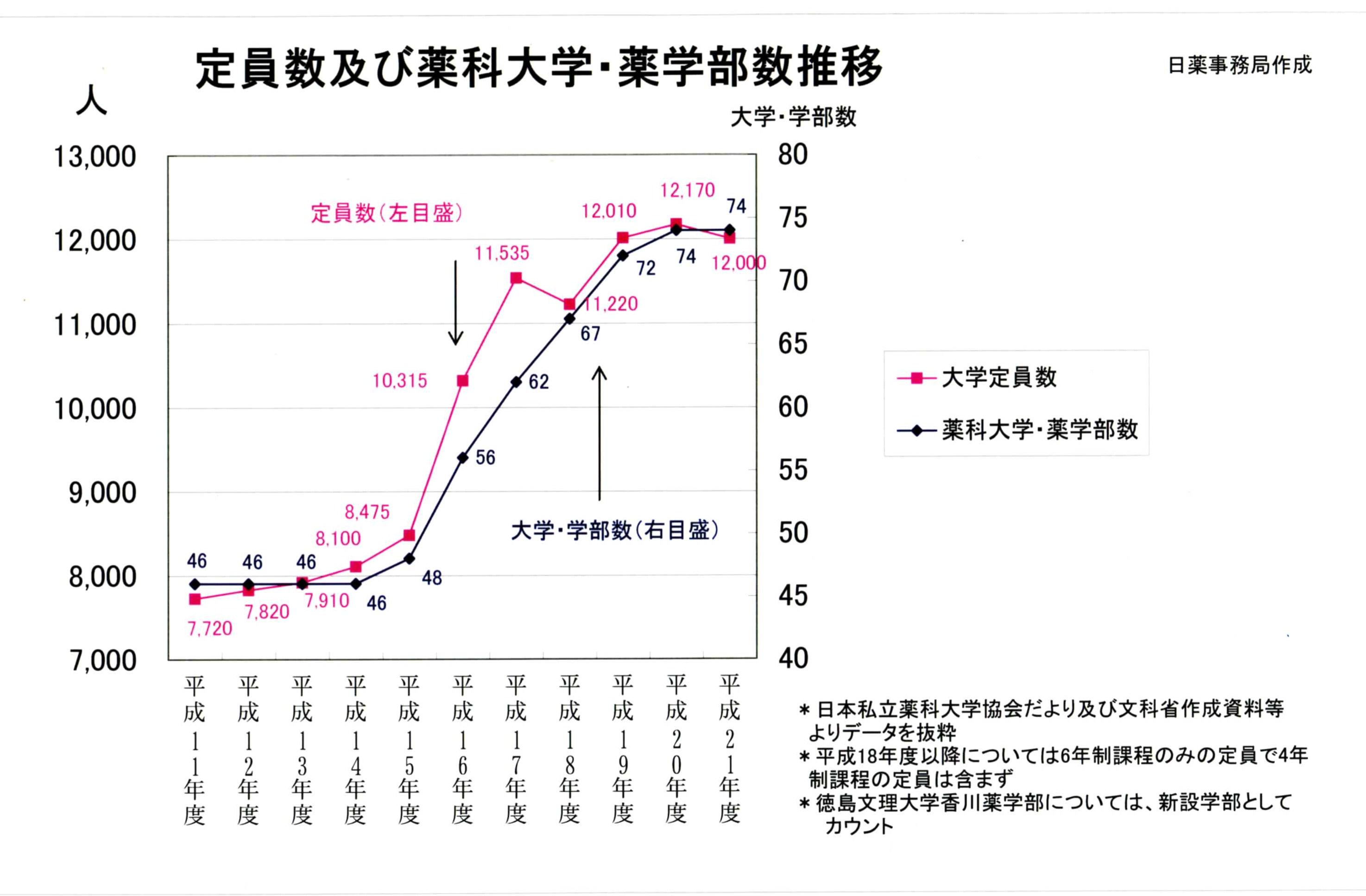 薬学部６年制 荒田洋治のブログ