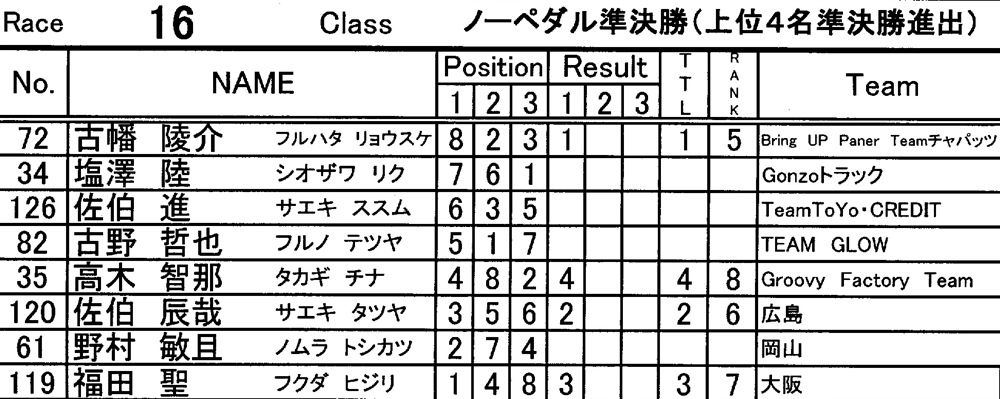 2011中越チャレンジカップVOL13：ノーペダルレース予選〜準決勝_b0065730_20125010.jpg