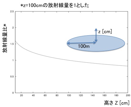 福島訪問──その2 空間線量率測定の結果について_b0210634_16512036.jpg
