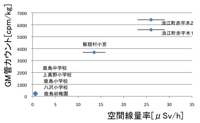 福島訪問──その3 土壌・山野草測定の結果について_b0210634_1729119.jpg