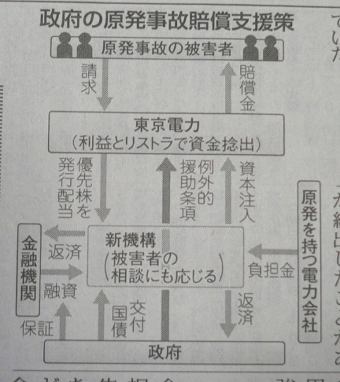 モラルハザ－ドの東電救済／官僚保護政策_d0202960_8375273.jpg