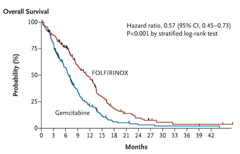 転移性膵癌患者においてFOLFIRINOXはGem単剤よりOS・PFSを有意に延長_e0156318_2075133.jpg