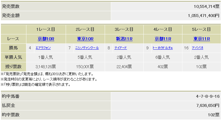  2050 ▼ヴィクトリアマイル。　ＷＩＮ５対象レースの配当は、７６３万６６５０円。_c0030536_1713920.gif