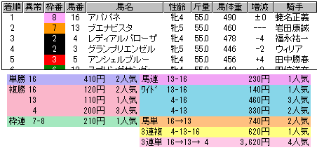 2051 ▼ヴィクトリアマイル。　実力馬が凌ぎを削る先着争い。これぞ正真正銘のＧ１レース。_c0030536_002215.gif