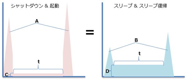 小さな節電＠パソコンを次に使うのが１時間４５分以内なら電源は切らない_f0018078_730263.jpg