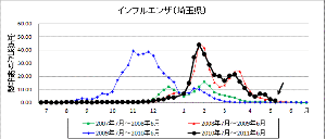 一応今季最後になります。埼玉県のインフルエンザ流行状況_f0141246_1745931.gif