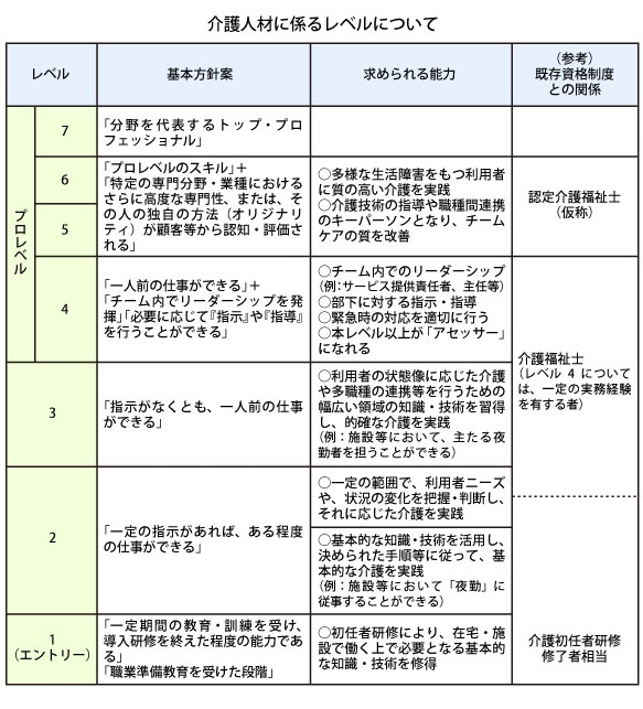 介護人材に7段階の段位 エントリー スペシャリスト プロ 上級プロ 名人 導入を検討 政府 前から後ろから