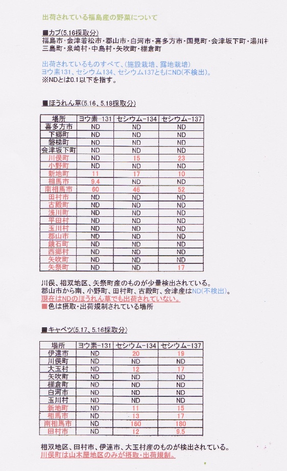 福島産野菜のモニタリング結果から。_f0177295_21533276.jpg