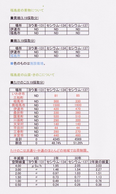 福島産果物・山菜のモニタリング結果から。_f0177295_16125368.jpg