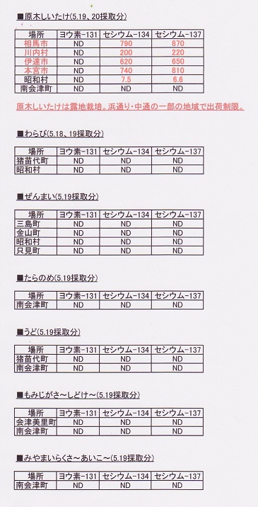 福島産果物・山菜のモニタリング結果から。_f0177295_161368.jpg