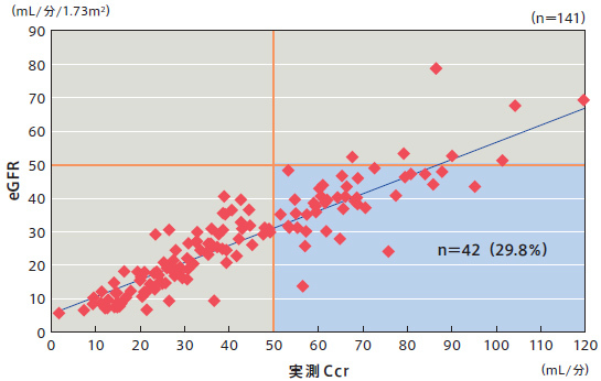 シスタチン c egfr