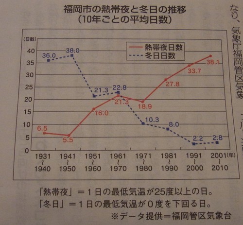 驚異的な数値~市政だよりふくおかより~_d0116009_332682.jpg