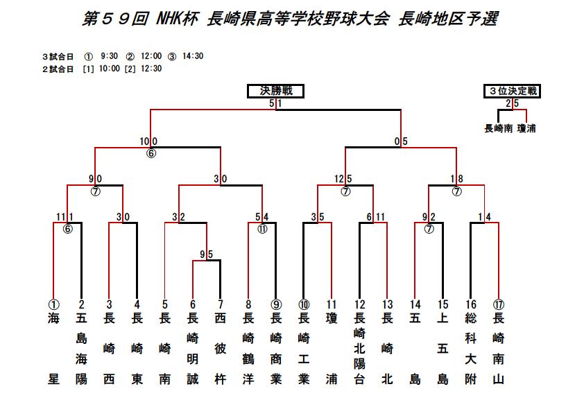 地区予選突破！第５９回NHK杯高校野球地区大会_c0125700_23252949.jpg