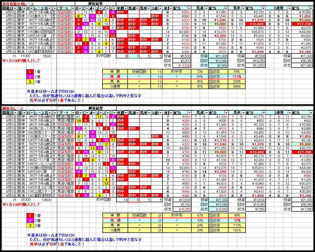 2011/6/5（日）のマトリクスⅡ検証結果_c0214240_18222766.gif