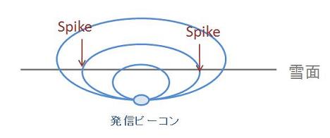 ビーコンテスト　Avalanche beacon spike test (2011 Jun 4,5)_d0231161_17581118.jpg