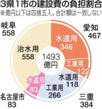 愛知県　長良川河口堰検証第1回ＰＴ会議と公開ヒアリングの開催_f0197754_23503554.jpg