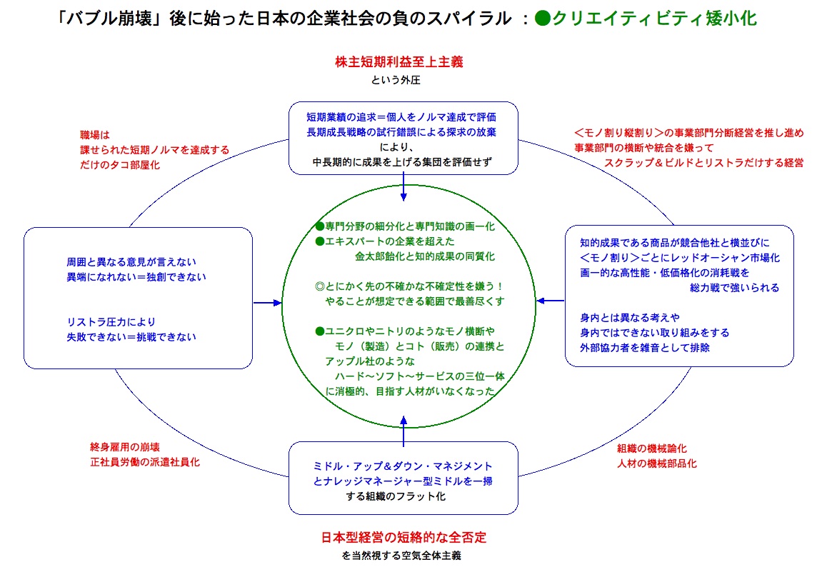 「バブル崩壊」後に始った日本の企業社会のクリエイティビティ矮小化、その具体的な打開策_e0030765_14333465.jpg