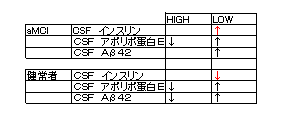 記憶障害主体のMCIへの食事の影響: 高飽和脂肪酸・低炭水化物食 v 低飽和脂肪酸・高炭水化物食_a0007242_953431.gif