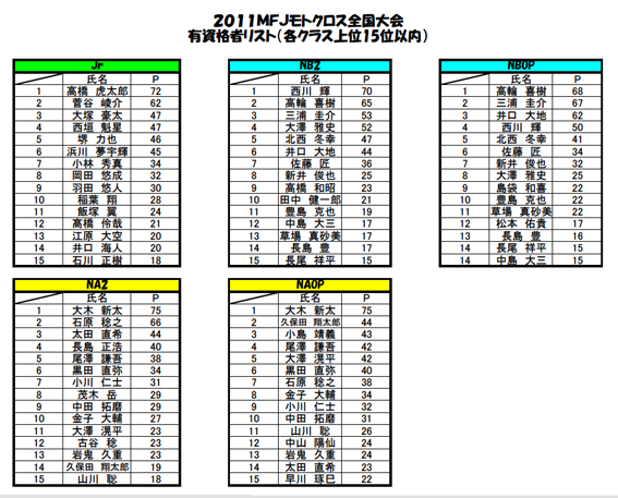 2011MFJモトクロス全国大会への道_a0170631_12553623.jpg