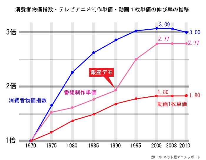 消費者物価指数とテレビアニメ制作単価の 推移を比較する ネット版 アニメレポート Anime Report 消費者物価指数とテレビアニメ制作単価の 推移を比較する ネット版 アニメレポート Anime Report