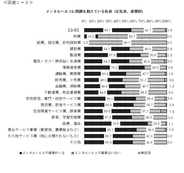 メンタル不調者、医療・福祉がトップ_a0007242_10193574.jpg