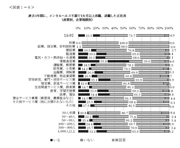 メンタル不調者、医療・福祉がトップ_a0007242_10194954.jpg