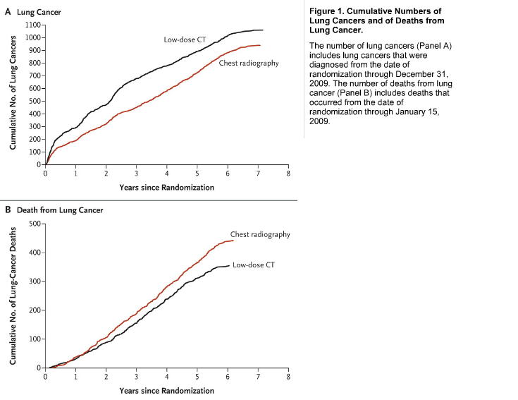 NLST:低用量CT喫煙者肺癌検診は通常のレントゲン検診に比べ死亡率を減少させるが・・・_a0007242_8144177.jpg