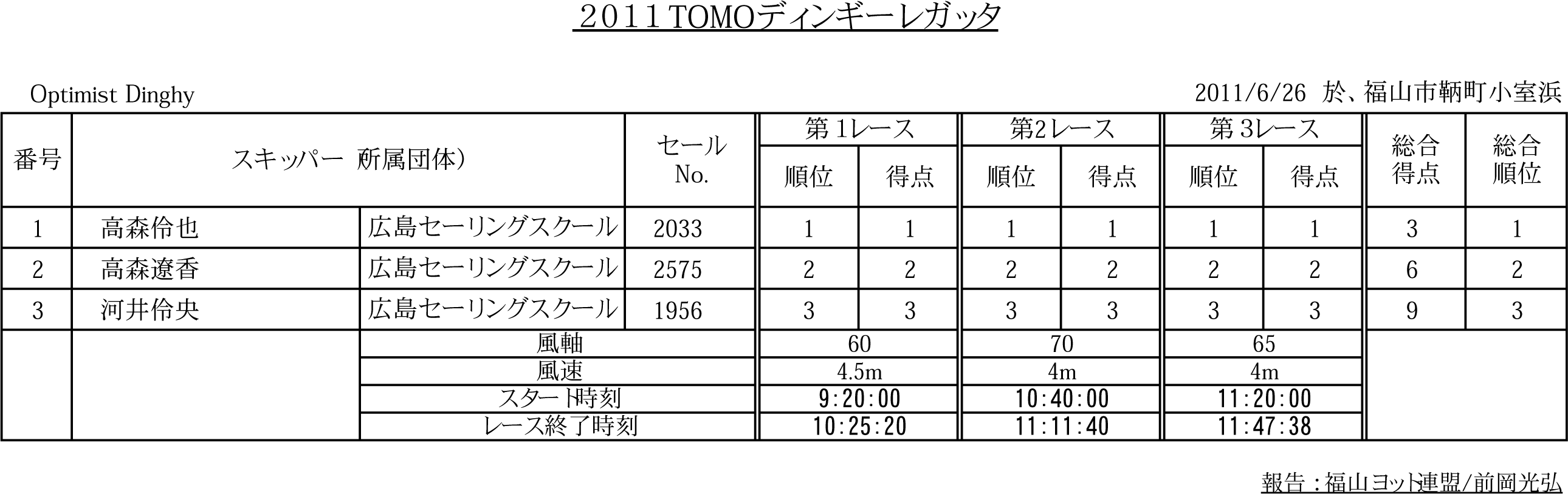 2011 TOMOディンギーレガッタのレース結果です_f0144015_011757.gif