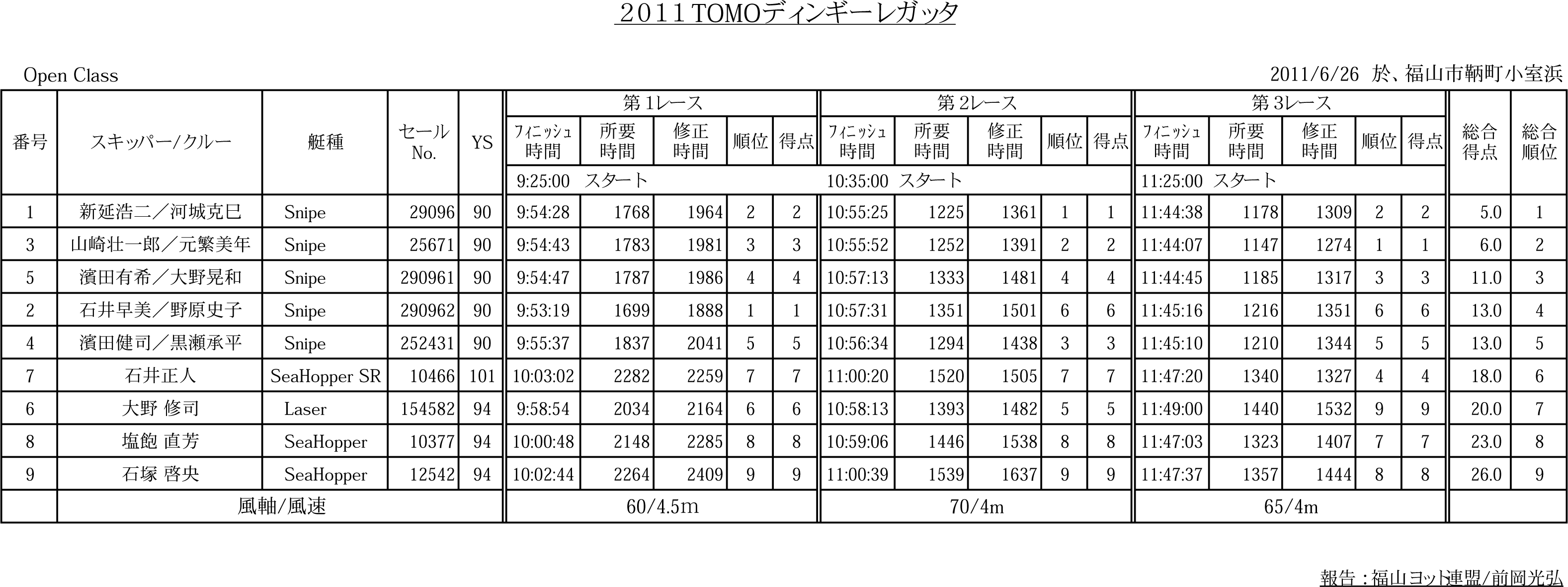 2011 TOMOディンギーレガッタのレース結果です_f0144015_01177.gif