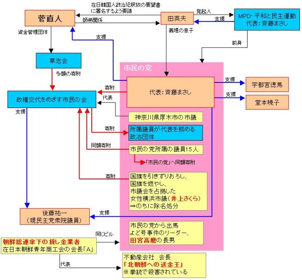 菅内閣＝民主党もマスゴミも同じ穴の中の貉_e0206242_17555927.jpg