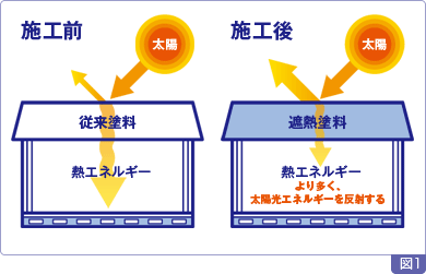 遮熱塗料で 暑さ対策 !!_c0173405_15233867.gif
