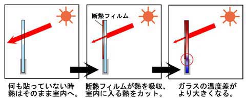窓ガラスに断熱フィルムを その2 要注意 こんな窓ガラス こんな貼り方 Reform Maintenance Byピーコンホームサービス 窓ガラスに断熱フィルムを その2 要注意 こんな窓ガラス こんな貼り方 Reform Maintenance Byピーコンホームサービス