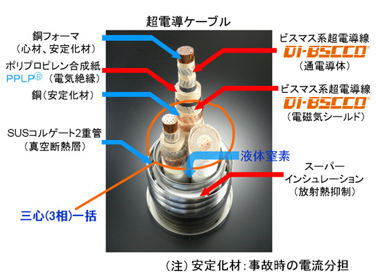 超電導ケーブルの実証_e0197725_20482271.jpg