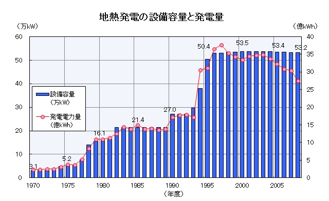 原子力発電の行方と代替電力Ⅳ(代替電源、風力発電、地熱発電、廃棄物発電、バイオマス発電)_e0223735_18438.jpg