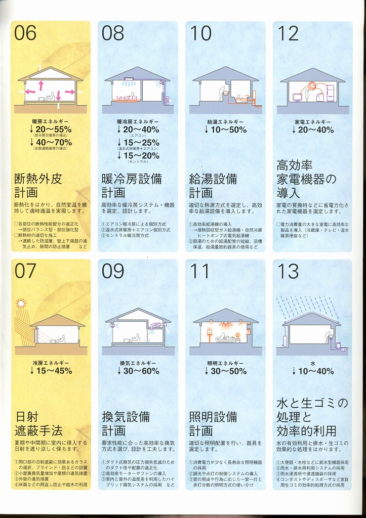 エネルギー消費を半分にする「自立循環型住宅」_b0140276_19573184.jpg