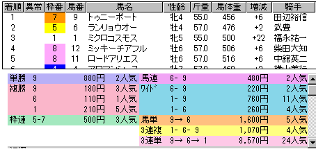 2125 ▼今日のレースは総体的に良かった。適度に波乱あり、順当ありの競馬だった。_c0030536_1755051.gif