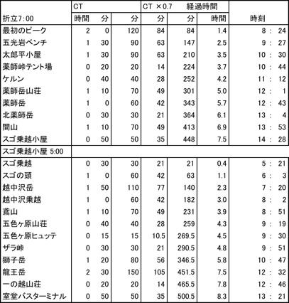 薬師岳〜五色ヶ原〜立山縦走（初日）_d0242696_0401845.jpg