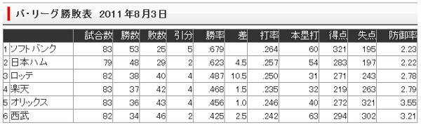 【ロッテ戦】キャプテン誕生日【38戦目】5連敗_e0126914_6154594.jpg