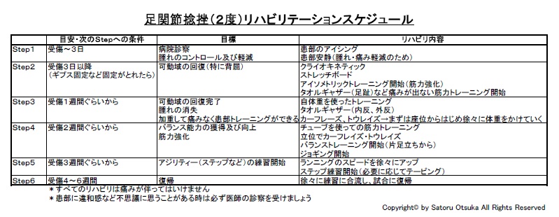 Vol 12 足関節捻挫のリハビリ 再発予防トレーニング Roo S Sports Conditioning Lab