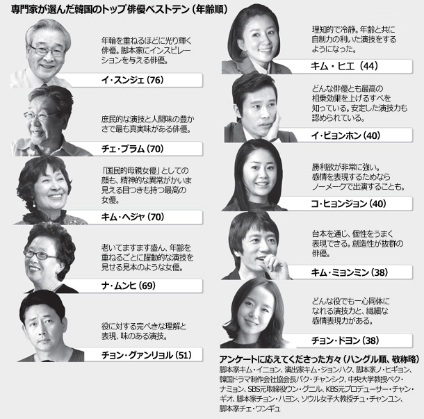 脚本家 演出家 教授10人が選ぶ 演技派俳優 は誰 ８ ８ 月 あばばいな