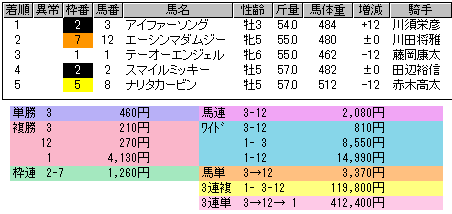  2137　▼小倉１１Ｒ。　断層馬の⑮北村友一騎手。ゴール前の追い込みは、凄い迫力でした。_c0030536_17152232.gif