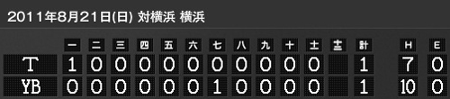 8/20-21　横浜戦は1勝1分_c0114662_21132584.jpg