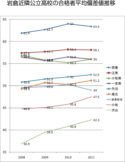 岩倉市民のための公立高校合格者平均偏差値推移グラフ_e0092453_11223914.gif