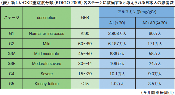 CKD診療ガイドラインの改訂動向_c0219358_23214635.jpg