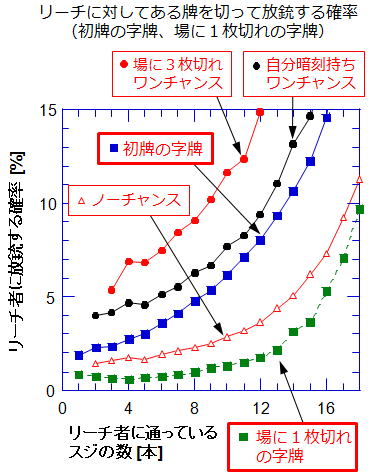 牌譜解析 ワンチャンスはどのくらい危険 ｈａｚの研究する人生