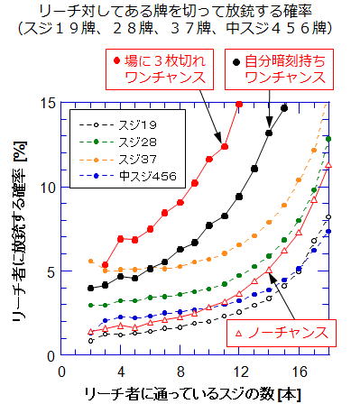 牌譜解析 ワンチャンスはどのくらい危険 ｈａｚの研究する人生