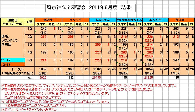 【左】埼京神な？練習会（2011年8月度）_f0131181_22362949.jpg