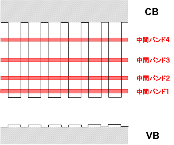 量子ドット太陽電池(変換効率70%)_e0066858_2020944.jpg