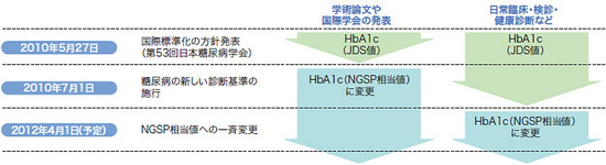 HbA1cの国際標準化_c0219358_18402598.jpg