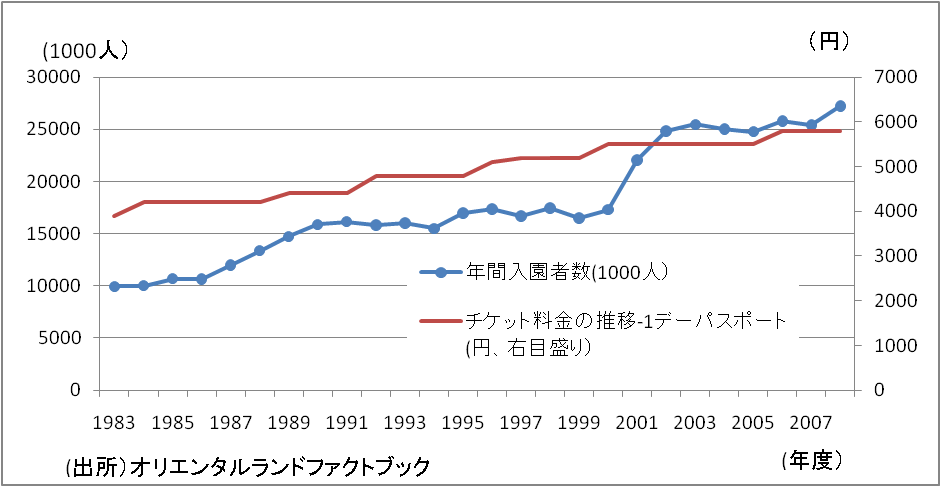 オリエンタルランドホームページとｖｉｚｏｏ 跡見学園女子大学ディズニー研究会